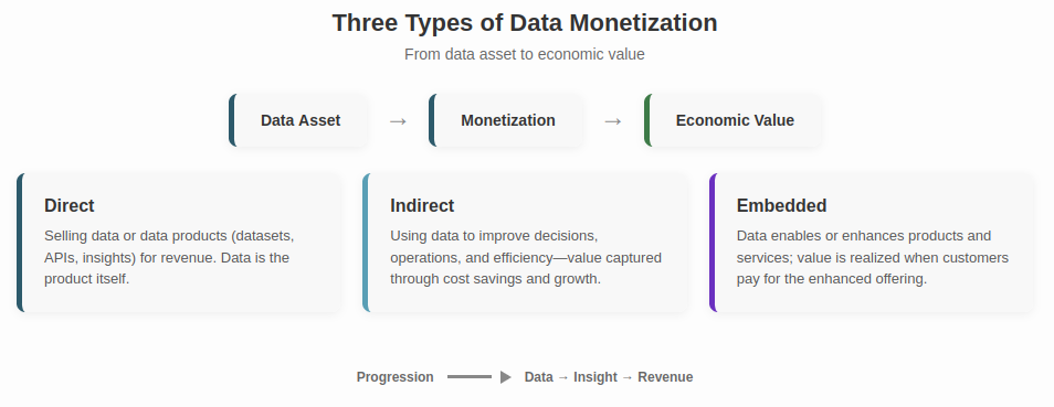 Types of data monetization — direct, indirect, and embedded models with progression from data asset to economic value.